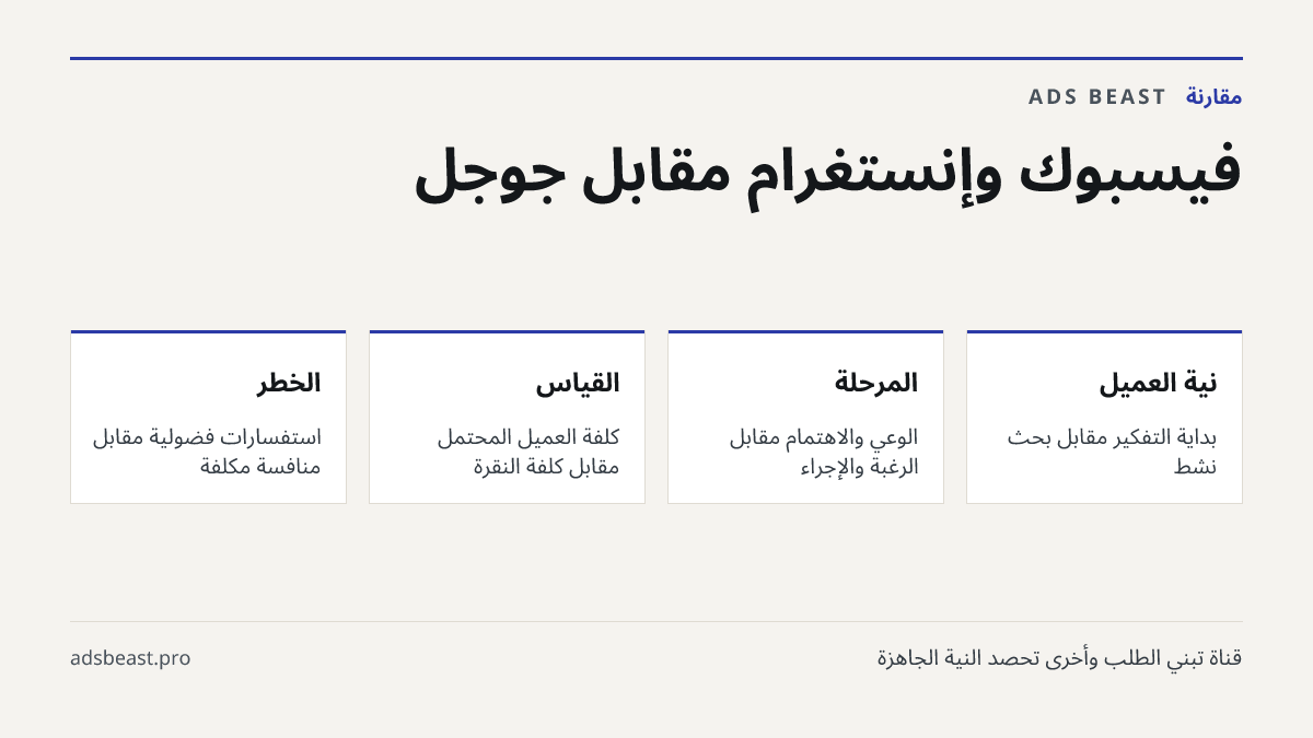 فيسبوك وإنستغرام مقابل جوجل. نية العميل: بداية التفكير مقابل بحث نشط; المرحلة: الوعي والاهتمام مقابل الرغبة والإجراء; القياس: كلفة العميل المحتمل مقابل كلفة النقرة; الخطر: استفسارات فضولية مقابل منافسة مكلفة