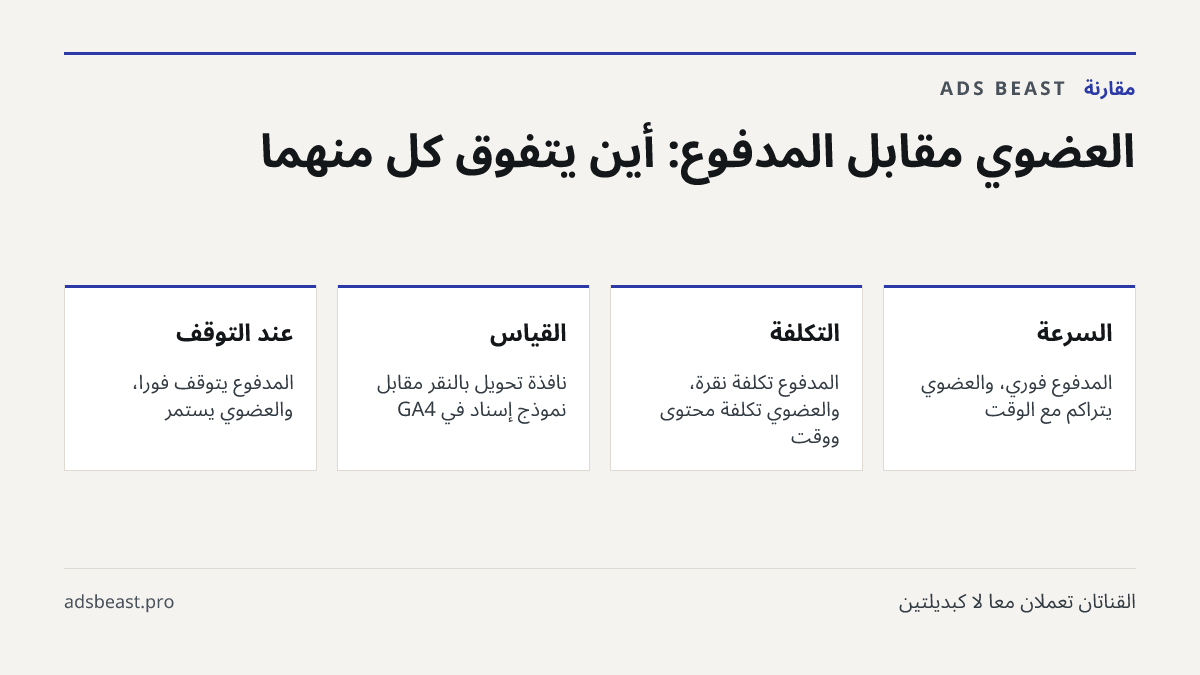 العضوي مقابل المدفوع: أين يتفوق كل منهما. السرعة: المدفوع فوري، والعضوي يتراكم مع الوقت; التكلفة: المدفوع تكلفة نقرة، والعضوي تكلفة محتوى ووقت; القياس: نافذة تحويل بالنقر مقابل نموذج إسناد في GA4; عند التوقف: المدفوع يتوقف فورًا، والعضوي يستمر
