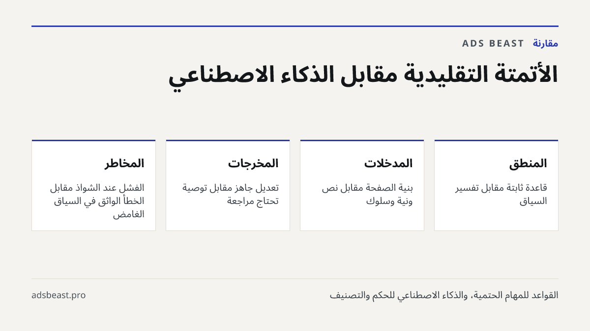 الأتمتة التقليدية مقابل الذكاء الاصطناعي. المنطق: قاعدة ثابتة مقابل تفسير السياق; المدخلات: بنية الصفحة مقابل نص ونية وسلوك; المخرجات: تعديل جاهز مقابل توصية تحتاج مراجعة; المخاطر: الفشل عند الشواذ مقابل الخطأ الواثق في السياق الغامض