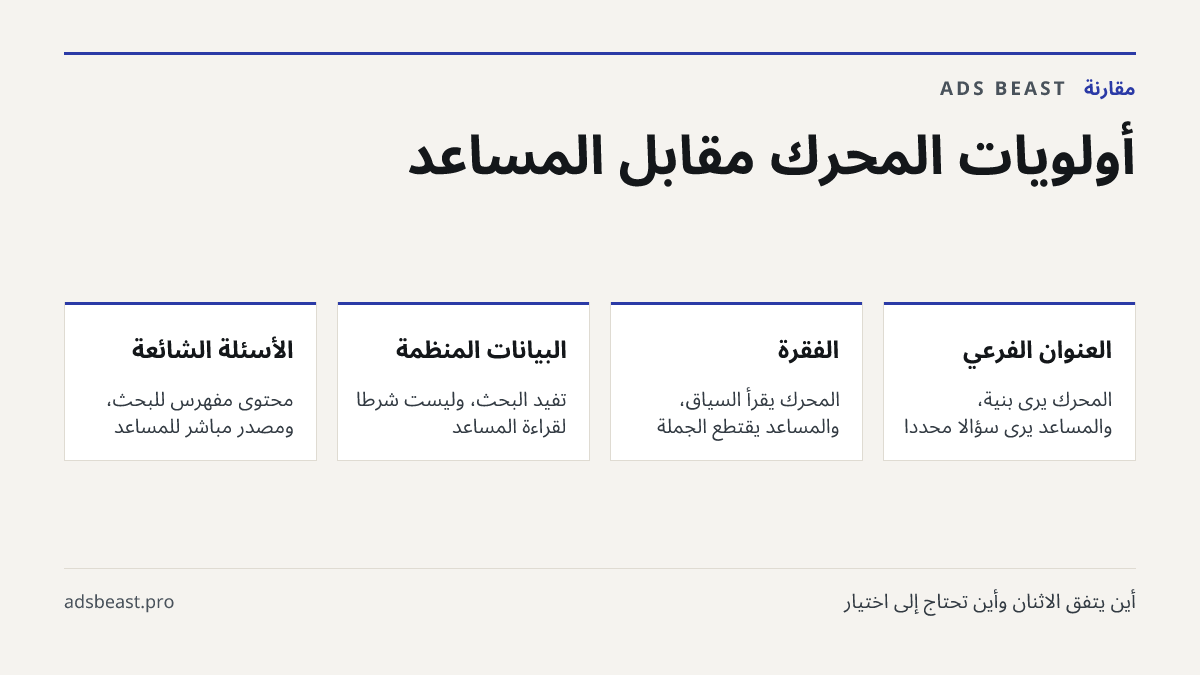 أولويات المحرك مقابل المساعد. العنوان الفرعي: المحرك يرى بنية، والمساعد يرى سؤالاً محدداً; الفقرة: المحرك يقرأ السياق، والمساعد يقتطع الجملة; البيانات المنظمة: تفيد البحث، وليست شرطاً لقراءة المساعد; الأسئلة الشائعة: محتوى مفهرس للبحث، ومصدر مباشر للمساعد