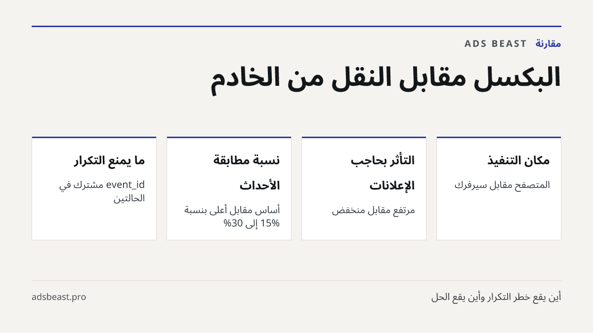البكسل مقابل النقل من الخادم. مكان التنفيذ: المتصفح مقابل سيرفرك; التأثر بحاجب الإعلانات: مرتفع مقابل منخفض; نسبة مطابقة الأحداث: أساس مقابل أعلى بنسبة 15% إلى 30%; ما يمنع التكرار: event_id مشترك في الحالتين