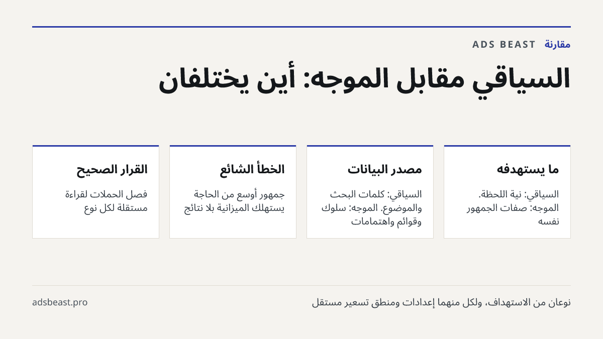 السياقي مقابل الموجه: أين يختلفان. ما يستهدفه: السياقي: نية اللحظة. الموجه: صفات الجمهور نفسه; مصدر البيانات: السياقي: كلمات البحث والموضوع. الموجه: سلوك وقوائم واهتمامات; الخطأ الشائع: جمهور أوسع من الحاجة يستهلك الميزانية بلا نتائج; القرار الصحيح: فصل الحملات لقراءة مستقلة لكل نوع