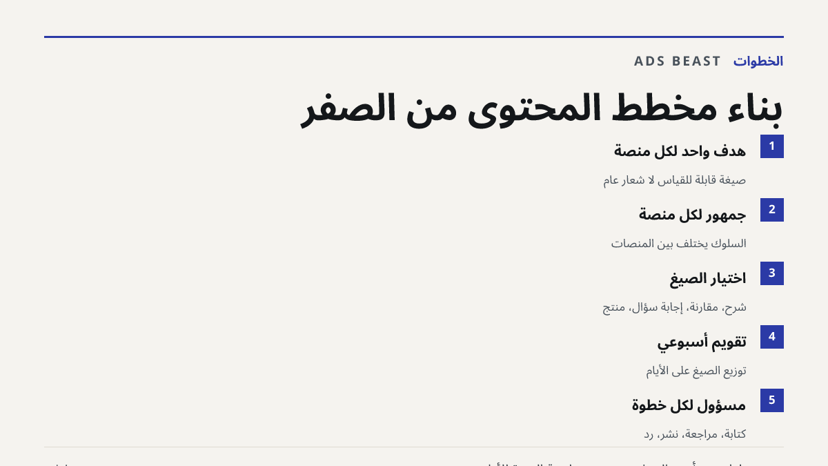 بناء مخطط المحتوى من الصفر. هدف واحد لكل منصة: صيغة قابلة للقياس لا شعار عام; جمهور لكل منصة: السلوك يختلف بين المنصات; اختيار الصيغ: شرح، مقارنة، إجابة سؤال، منتج; تقويم أسبوعي: توزيع الصيغ على الأيام; مسؤول لكل خطوة: كتابة، مراجعة، نشر، رد