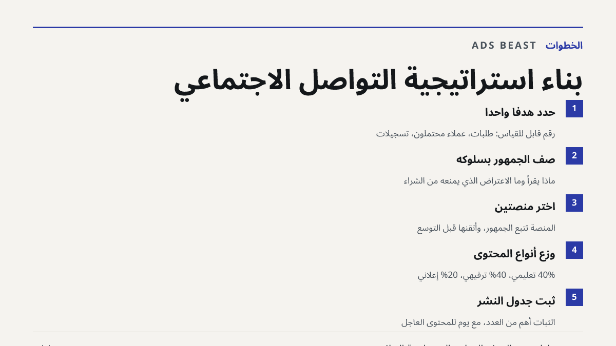 بناء استراتيجية التواصل الاجتماعي. حدد هدفاً واحداً: رقم قابل للقياس: طلبات، عملاء محتملون، تسجيلات; صف الجمهور بسلوكه: ماذا يقرأ وما الاعتراض الذي يمنعه من الشراء; اختر منصتين: المنصة تتبع الجمهور، وأتقنها قبل التوسع; وزّع أنواع المحتوى: 40% تعليمي، 40% ترفيهي، 20% إعلاني; ثبّت جدول النشر: الثبات أ