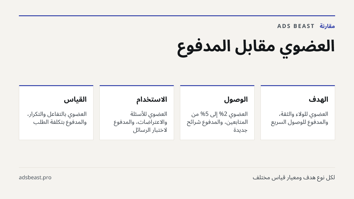 العضوي مقابل المدفوع. الهدف: العضوي للولاء والثقة، والمدفوع للوصول السريع; الوصول: العضوي 2% إلى 5% من المتابعين، والمدفوع شرائح جديدة; الاستخدام: العضوي للأسئلة والاعتراضات، والمدفوع لاختبار الرسائل; القياس: العضوي بالتفاعل والتكرار، والمدفوع بتكلفة الطلب