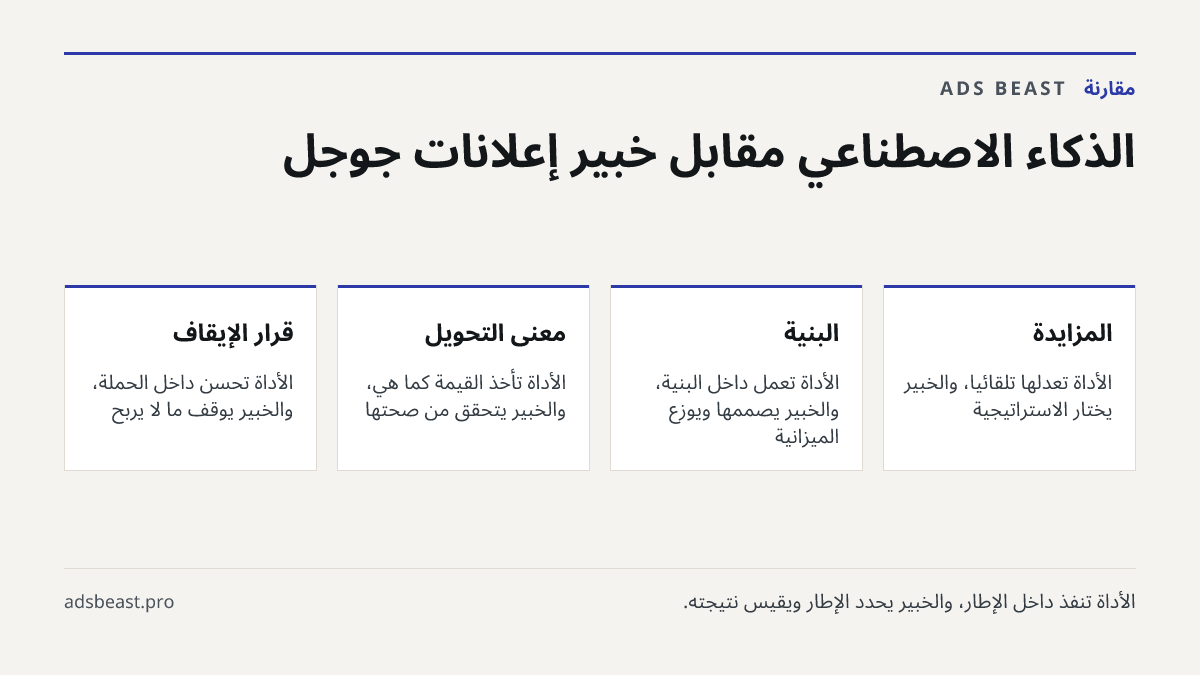 الذكاء الاصطناعي مقابل خبير إعلانات جوجل. المزايدة: الأداة تعدّلها تلقائياً، والخبير يختار الاستراتيجية; البنية: الأداة تعمل داخل البنية، والخبير يصممها ويوزع الميزانية; معنى التحويل: الأداة تأخذ القيمة كما هي، والخبير يتحقق من صحتها; قرار الإيقاف: الأداة تحسّن داخل الحملة، والخبير يوقف ما لا يربح