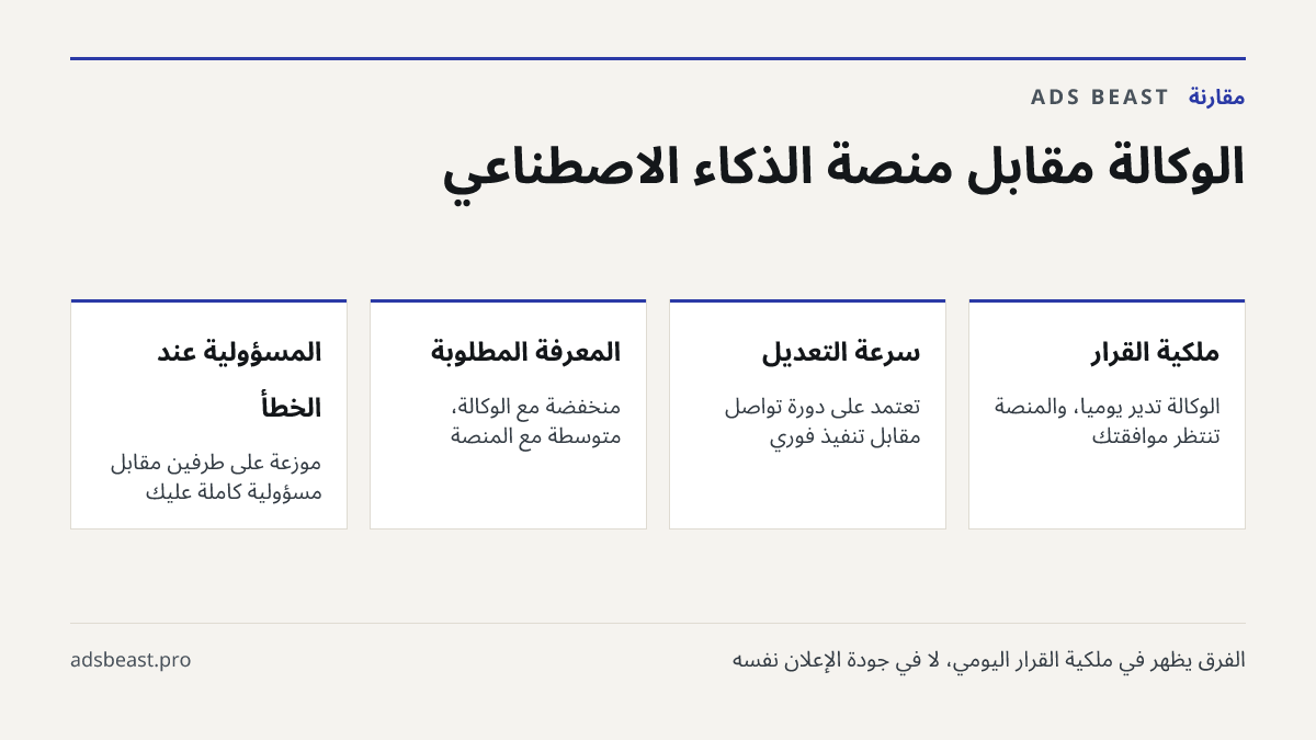 الوكالة مقابل منصة الذكاء الاصطناعي. ملكية القرار: الوكالة تدير يوميًا، والمنصة تنتظر موافقتك; سرعة التعديل: تعتمد على دورة تواصل مقابل تنفيذ فوري; المعرفة المطلوبة: منخفضة مع الوكالة، متوسطة مع المنصة; المسؤولية عند الخطأ: موزعة على طرفين مقابل مسؤولية كاملة عليك
