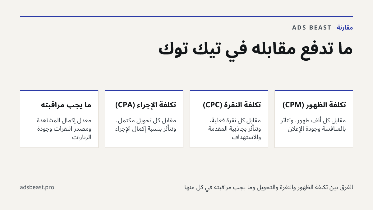 ما تدفع مقابله في تيك توك. تكلفة الظهور (CPM): مقابل كل ألف ظهور، وتتأثر بالمنافسة وجودة الإعلان; تكلفة النقرة (CPC): مقابل كل نقرة فعلية، وتتأثر بجاذبية المقدمة والاستهداف; تكلفة الإجراء (CPA): مقابل كل تحويل مكتمل، وتتأثر بنسبة إكمال الإجراء; ما يجب مراقبته: معدل إكمال المشاهدة ومصدر النقرات وجودة