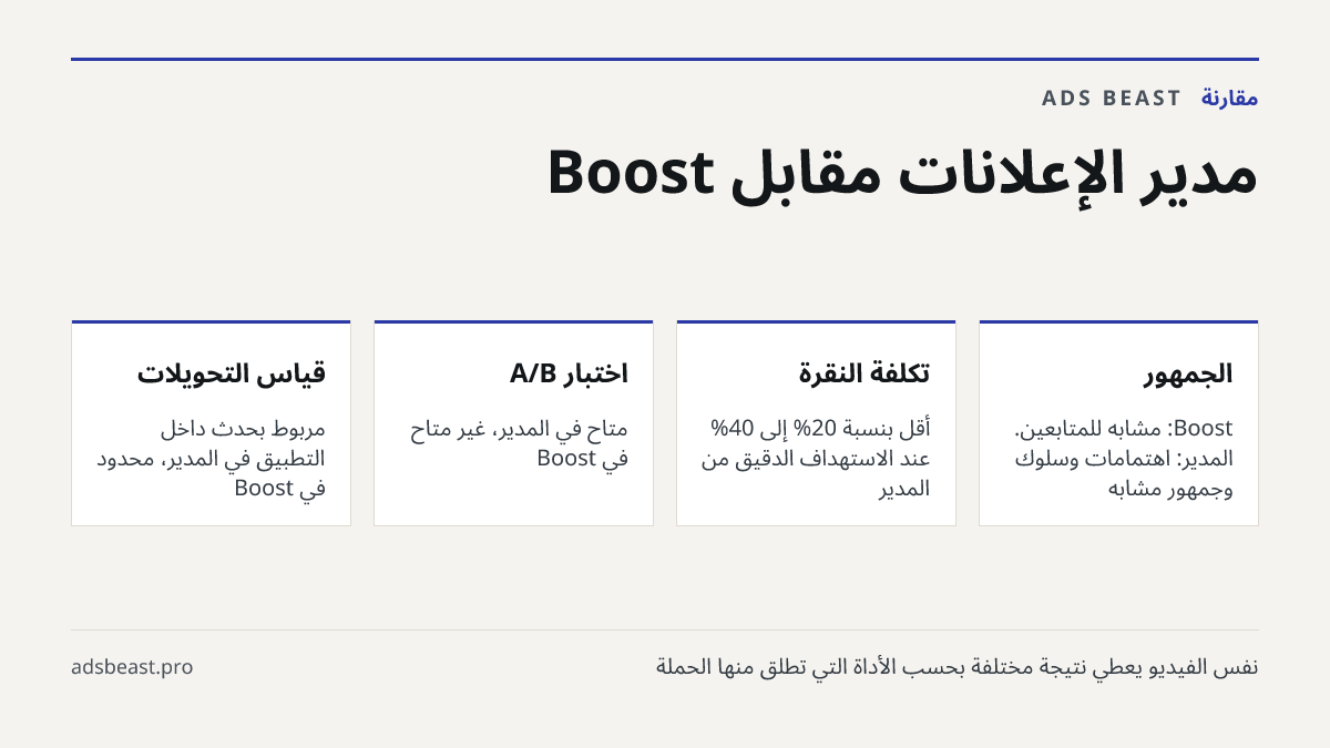 مدير الإعلانات مقابل Boost. الجمهور: Boost: مشابه للمتابعين. المدير: اهتمامات وسلوك وجمهور مشابه; تكلفة النقرة: أقل بنسبة 20% إلى 40% عند الاستهداف الدقيق من المدير; اختبار A/B: متاح في المدير، غير متاح في Boost; قياس التحويلات: مربوط بحدث داخل التطبيق في المدير، محدود في Boost; ضبط الكرييتيف: كامل 
