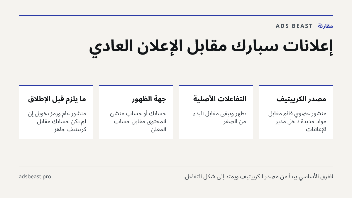 إعلانات سبارك مقابل الإعلان العادي. مصدر الكرييتيف: منشور عضوي قائم مقابل مواد جديدة داخل مدير الإعلانات; التفاعلات الأصلية: تظهر وتبقى مقابل البدء من الصفر; جهة الظهور: حسابك أو حساب منشئ المحتوى مقابل حساب المعلن; ما يلزم قبل الإطلاق: منشور عام ورمز تخويل إن لم يكن حسابك مقابل كرييتيف جاهز