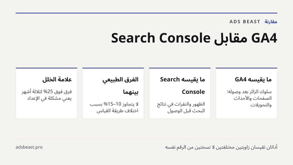 GA4 مقابل Search Console. ما يقيسه GA4: سلوك الزائر بعد وصوله: الصفحات والأحداث والتحويلات; ما يقيسه Search Console: الظهور والنقرات في نتائج البحث قبل الوصول; الفرق الطبيعي بينهما: لا يتجاوز 10–15% بسبب اختلاف طريقة القياس; علامة الخلل: فرق فوق 25% لثلاثة أشهر يعني مشكلة في الإعداد
