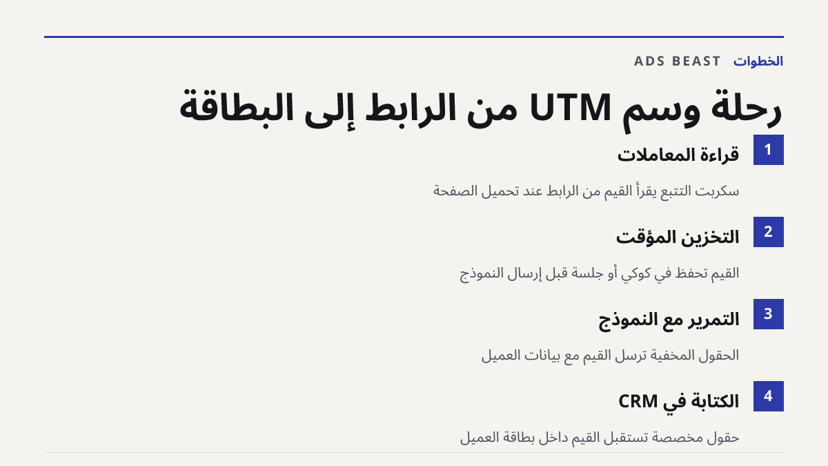 رحلة وسم UTM من الرابط إلى البطاقة. قراءة المعاملات: سكربت التتبع يقرأ القيم من الرابط عند تحميل الصفحة; التخزين المؤقت: القيم تُحفظ في كوكي أو جلسة قبل إرسال النموذج; التمرير مع النموذج: الحقول المخفية ترسل القيم مع بيانات العميل; الكتابة في CRM: حقول مخصصة تستقبل القيم داخل بطاقة العميل