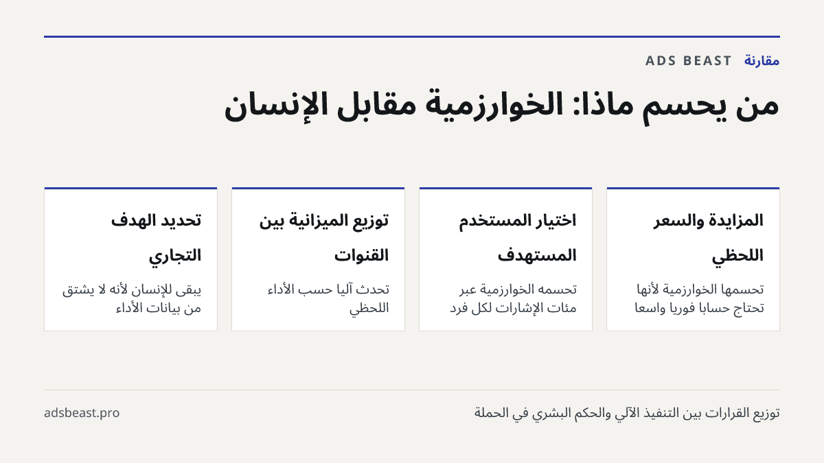 من يحسم ماذا: الخوارزمية مقابل الإنسان. المزايدة والسعر اللحظي: تحسمها الخوارزمية لأنها تحتاج حساباً فورياً واسعاً; اختيار المستخدم المستهدف: تحسمه الخوارزمية عبر مئات الإشارات لكل فرد; توزيع الميزانية بين القنوات: تُحدَّث آلياً حسب الأداء اللحظي; تحديد الهدف التجاري: يبقى للإنسان لأنه لا يُشتق من ب