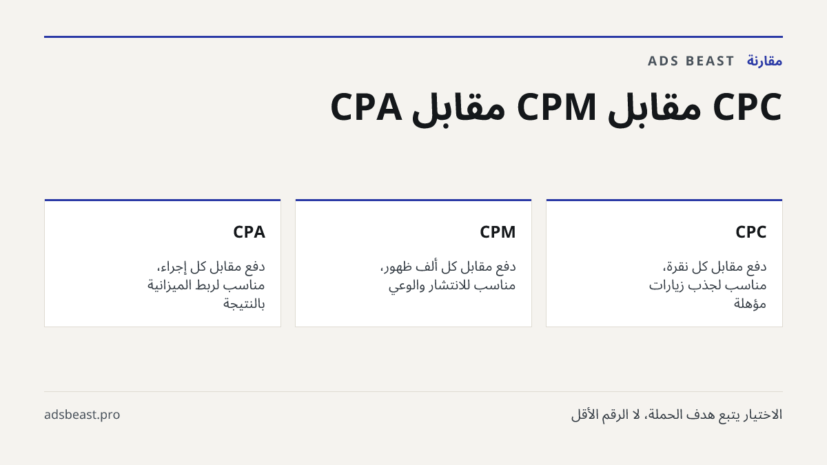 CPC مقابل CPM مقابل CPA. CPC: دفع مقابل كل نقرة، مناسب لجذب زيارات مؤهلة; CPM: دفع مقابل كل ألف ظهور، مناسب للانتشار والوعي; CPA: دفع مقابل كل إجراء، مناسب لربط الميزانية بالنتيجة