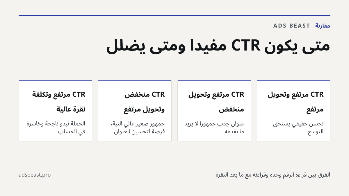متى يكون CTR مفيداً ومتى يضلل. CTR مرتفع وتحويل مرتفع: تحسن حقيقي يستحق التوسع; CTR مرتفع وتحويل منخفض: عنوان جذب جمهوراً لا يريد ما تقدمه; CTR منخفض وتحويل مرتفع: جمهور صغير عالي النية، فرصة لتحسين العنوان; CTR مرتفع وتكلفة نقرة عالية: الحملة تبدو ناجحة وخاسرة في الحساب