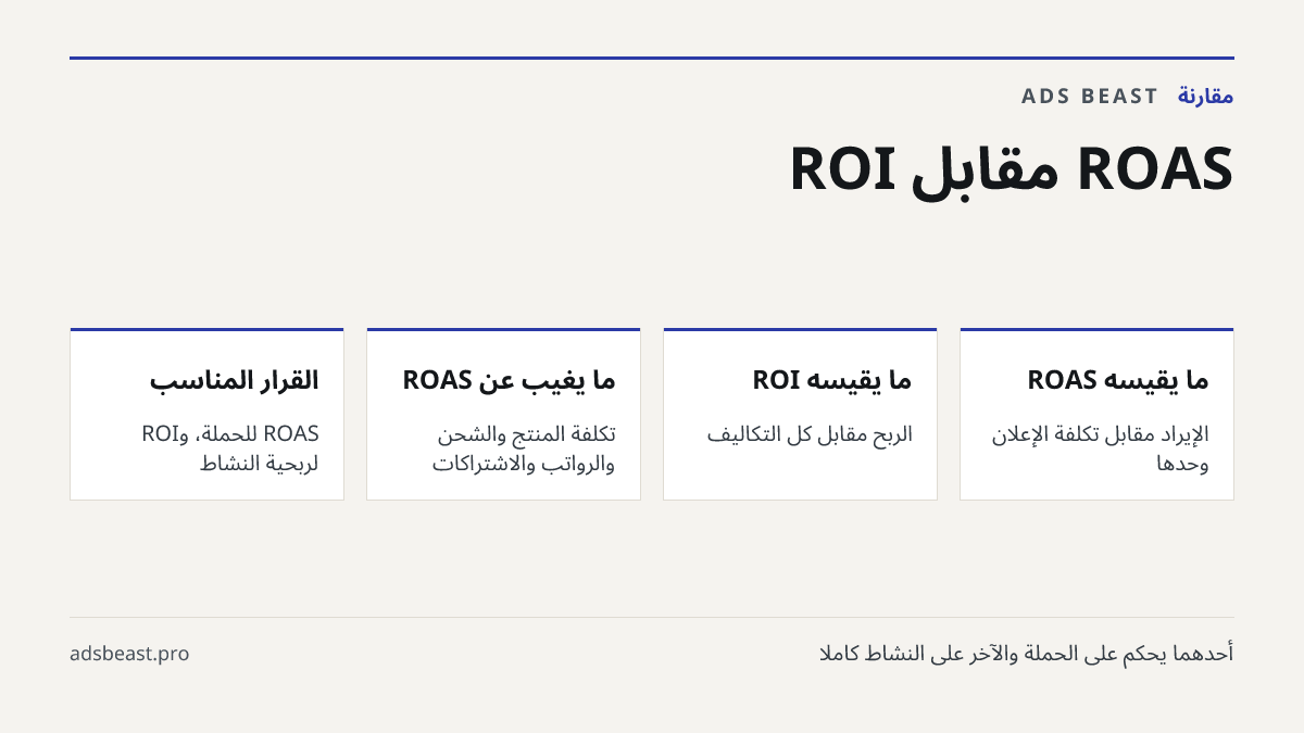 ROAS مقابل ROI. ما يقيسه ROAS: الإيراد مقابل تكلفة الإعلان وحدها; ما يقيسه ROI: الربح مقابل كل التكاليف; ما يغيب عن ROAS: تكلفة المنتج والشحن والرواتب والاشتراكات; القرار المناسب: ROAS للحملة، وROI لربحية النشاط