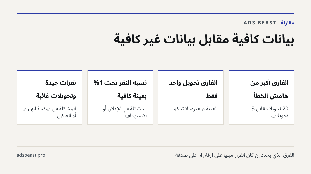 بيانات كافية مقابل بيانات غير كافية. الفارق أكبر من هامش الخطأ: 20 تحويلًا مقابل 3 تحويلات; الفارق تحويل واحد فقط: العينة صغيرة، لا تحكم; نسبة النقر تحت 1% بعينة كافية: المشكلة في الإعلان أو الاستهداف; نقرات جيدة وتحويلات غائبة: المشكلة في صفحة الهبوط أو العرض