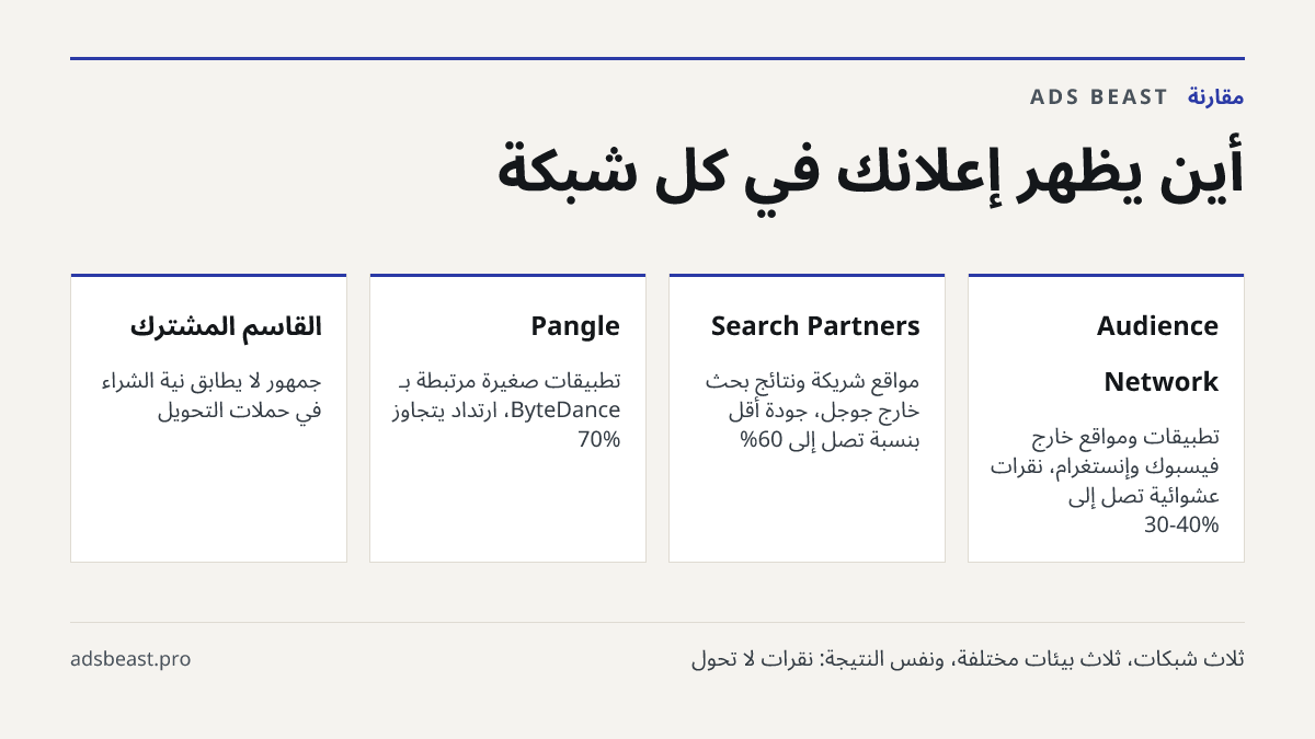 أين يظهر إعلانك في كل شبكة. Audience Network: تطبيقات ومواقع خارج فيسبوك وإنستغرام، نقرات عشوائية تصل إلى 30-40%; Search Partners: مواقع شريكة ونتائج بحث خارج جوجل، جودة أقل بنسبة تصل إلى 60%; Pangle: تطبيقات صغيرة مرتبطة بـ ByteDance، ارتداد يتجاوز 70%; القاسم المشترك: جمهور لا يطابق نية الشراء في 