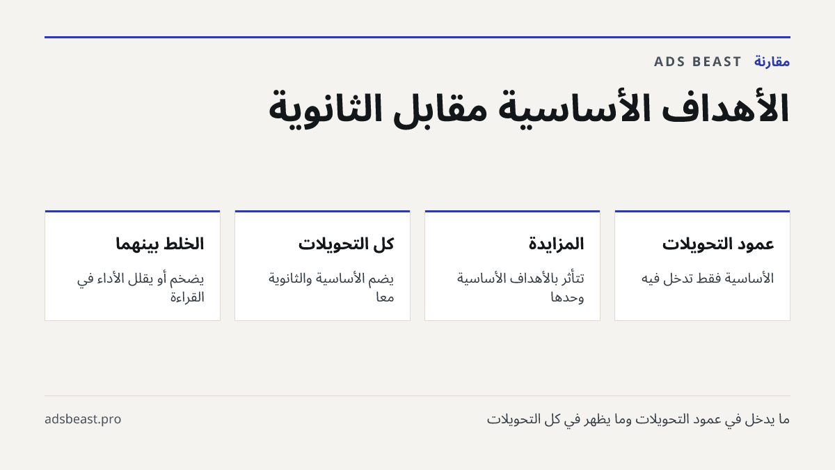 الأهداف الأساسية مقابل الثانوية. عمود التحويلات: الأساسية فقط تدخل فيه; المزايدة: تتأثر بالأهداف الأساسية وحدها; كل التحويلات: يضم الأساسية والثانوية معًا; الخلط بينهما: يضخم أو يقلل الأداء في القراءة