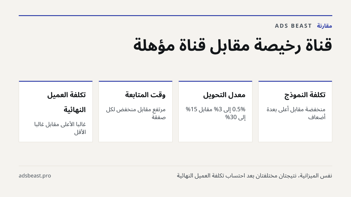 قناة رخيصة مقابل قناة مؤهلة. تكلفة النموذج: منخفضة مقابل أعلى بعدة أضعاف; معدل التحويل: 0.5% إلى 3% مقابل 15% إلى 30%; وقت المتابعة: مرتفع مقابل منخفض لكل صفقة; تكلفة العميل النهائية: غالباً الأعلى مقابل غالباً الأقل