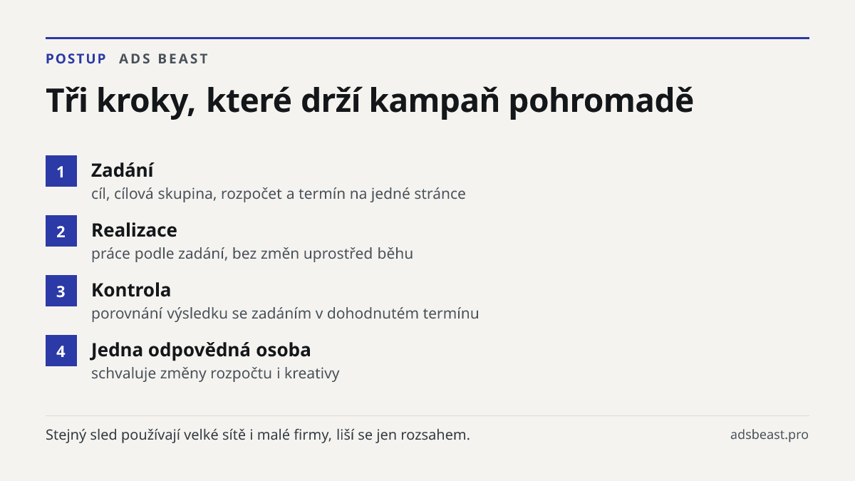 Tři kroky, které drží kampaň pohromadě. Zadání: cíl, cílová skupina, rozpočet a termín na jedné stránce; Realizace: práce podle zadání, bez změn uprostřed běhu; Kontrola: porovnání výsledku se zadáním v dohodnutém termínu; Jedna odpovědná osoba: schvaluje změny rozpočtu i kreativy