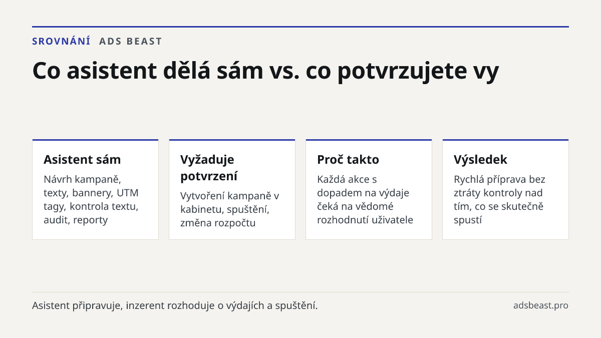 Co asistent dělá sám vs. co potvrzujete vy. Asistent sám: Návrh kampaně, texty, bannery, UTM tagy, kontrola textu, audit, reporty; Vyžaduje potvrzení: Vytvoření kampaně v kabinetu, spuštění, změna rozpočtu; Proč takto: Každá akce s dopadem na výdaje čeká na vědomé rozhodnutí uživatele; Výsledek: Ryc