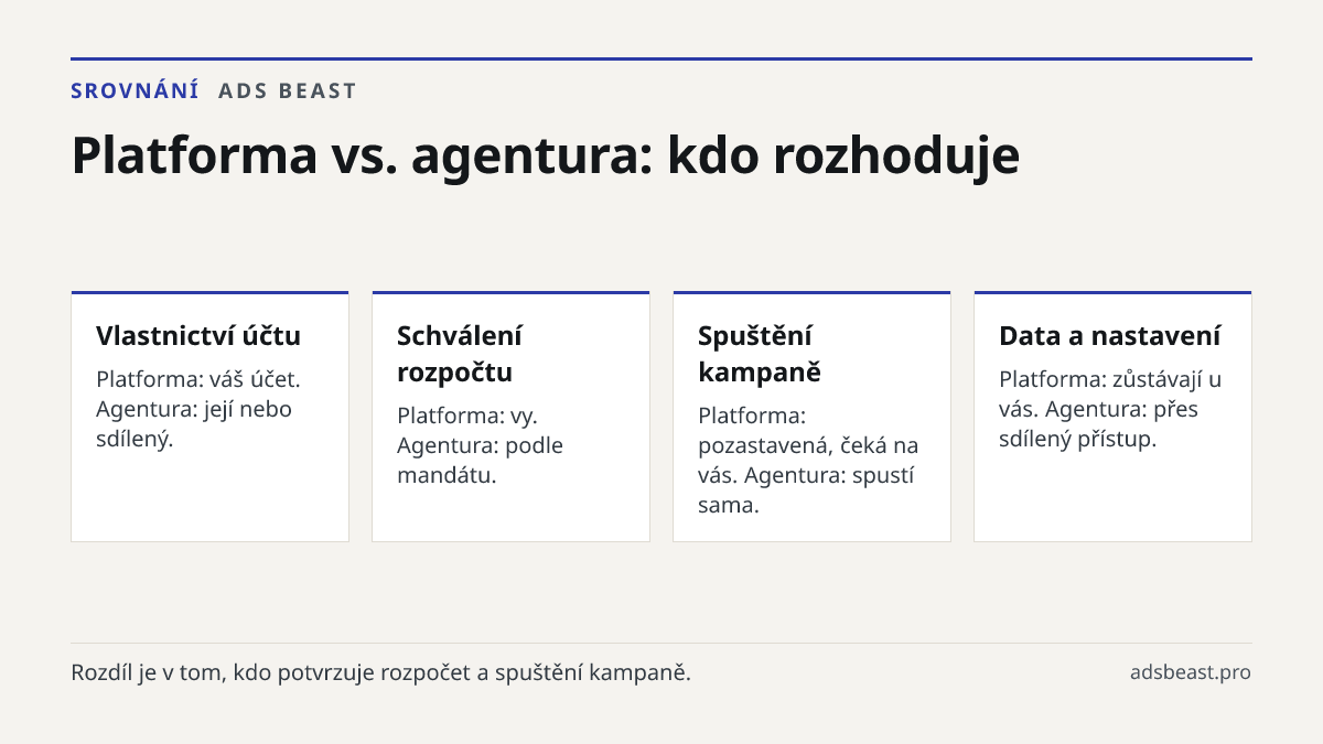 Platforma vs. agentura: kdo rozhoduje. Vlastnictví účtu: Platforma: váš účet. Agentura: její nebo sdílený.; Schválení rozpočtu: Platforma: vy. Agentura: podle mandátu.; Spuštění kampaně: Platforma: pozastavená, čeká na vás. Agentura: spustí sama.; Data a nastavení: Platforma: zůstávají u vás. Agentu