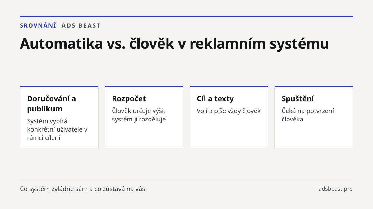 Automatika vs. člověk v reklamním systému. Doručování a publikum: Systém vybírá konkrétní uživatele v rámci cílení; Rozpočet: Člověk určuje výši, systém ji rozděluje; Cíl a texty: Volí a píše vždy člověk; Spuštění: Čeká na potvrzení člověka; Vypnutí platformy: Bez potvrzení člověka se neprovede