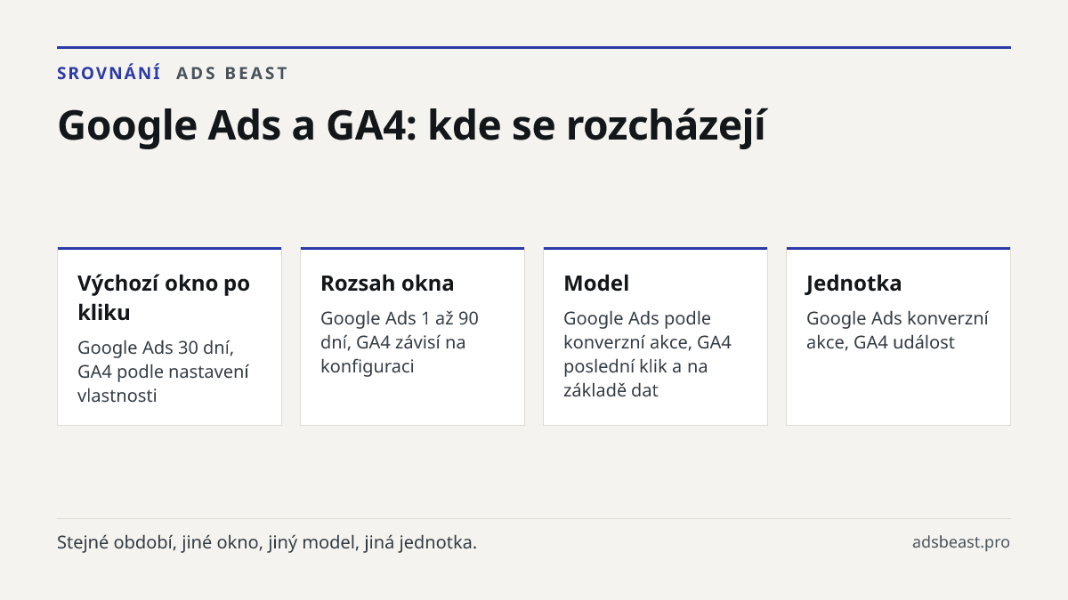 Google Ads a GA4: kde se rozcházejí. Výchozí okno po kliku: Google Ads 30 dní, GA4 podle nastavení vlastnosti; Rozsah okna: Google Ads 1 až 90 dní, GA4 závisí na konfiguraci; Model: Google Ads podle konverzní akce, GA4 poslední klik a na základě dat; Jednotka: Google Ads konverzní akce, GA4 událost
