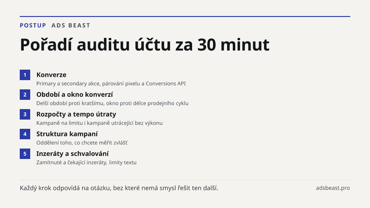 Pořadí auditu účtu za 30 minut. Konverze: Primary a secondary akce, párování pixelu a Conversions API; Období a okno konverzí: Delší období proti kratšímu, okno proti délce prodejního cyklu; Rozpočty a tempo útraty: Kampaně na limitu i kampaně utrácející bez výkonu; Struktura kampaní: Oddělení toho,