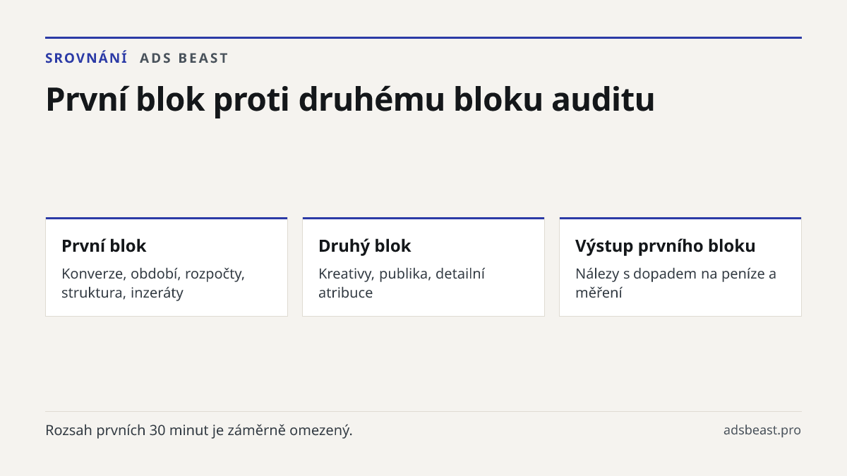 První blok proti druhému bloku auditu. První blok: Konverze, období, rozpočty, struktura, inzeráty; Druhý blok: Kreativy, publika, detailní atribuce; Výstup prvního bloku: Nálezy s dopadem na peníze a měření