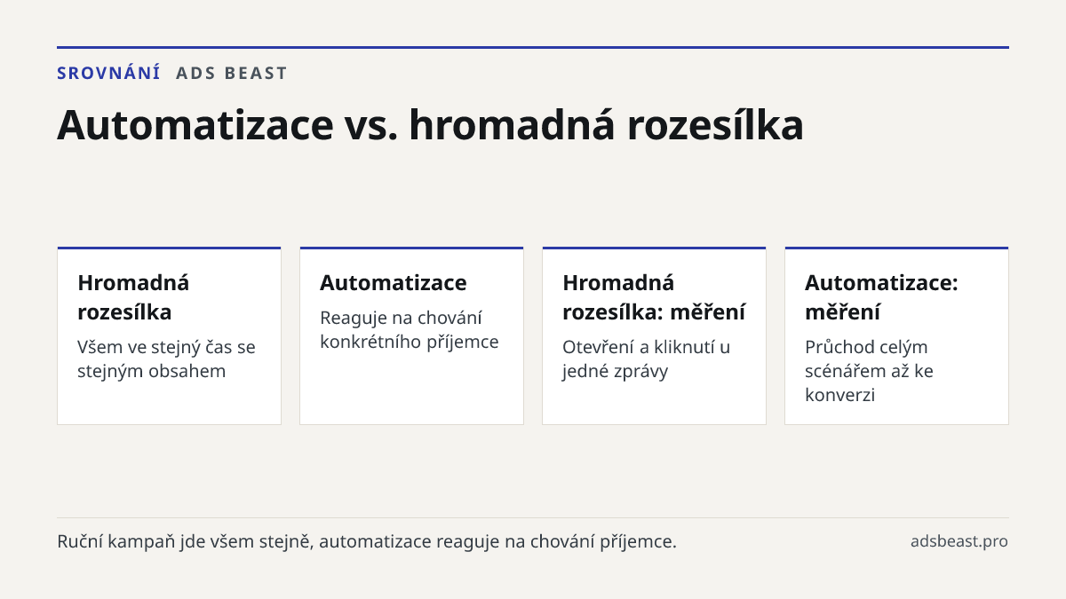 Automatizace vs. hromadná rozesílka. Hromadná rozesílka: Všem ve stejný čas se stejným obsahem; Automatizace: Reaguje na chování konkrétního příjemce; Hromadná rozesílka: měření: Otevření a kliknutí u jedné zprávy; Automatizace: měření: Průchod celým scénářem až ke konverzi