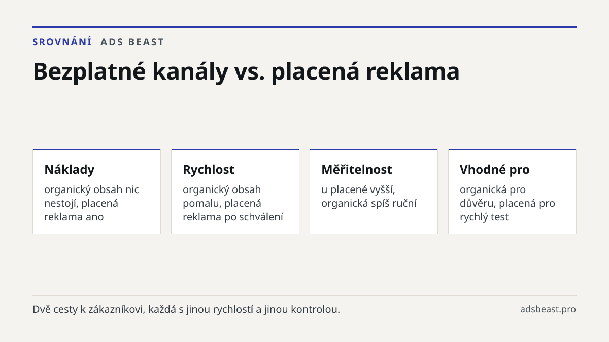 Bezplatné kanály vs. placená reklama. Náklady: organický obsah nic nestojí, placená reklama ano; Rychlost: organický obsah pomalu, placená reklama po schválení; Měřitelnost: u placené vyšší, organická spíš ruční; Vhodné pro: organická pro důvěru, placená pro rychlý test