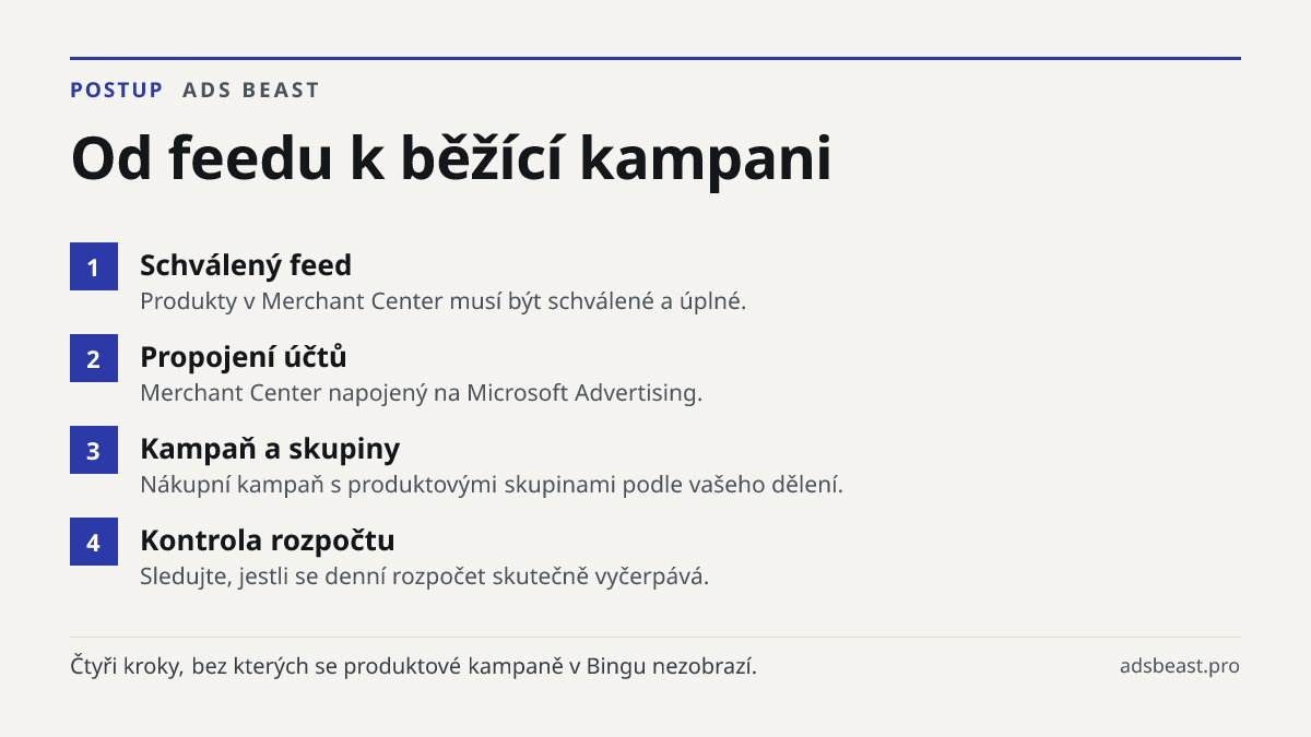 Od feedu k běžící kampani. Schválený feed: Produkty v Merchant Center musí být schválené a úplné.; Propojení účtů: Merchant Center napojený na Microsoft Advertising.; Kampaň a skupiny: Nákupní kampaň s produktovými skupinami podle vašeho dělení.; Kontrola rozpočtu: Sledujte, jestli se denní rozpočet