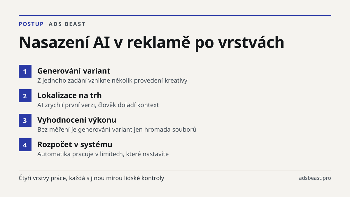 Nasazení AI v reklamě po vrstvách. Generování variant: Z jednoho zadání vznikne několik provedení kreativy; Lokalizace na trh: AI zrychlí první verzi, člověk doladí kontext; Vyhodnocení výkonu: Bez měření je generování variant jen hromada souborů; Rozpočet v systému: Automatika pracuje v limitech, k