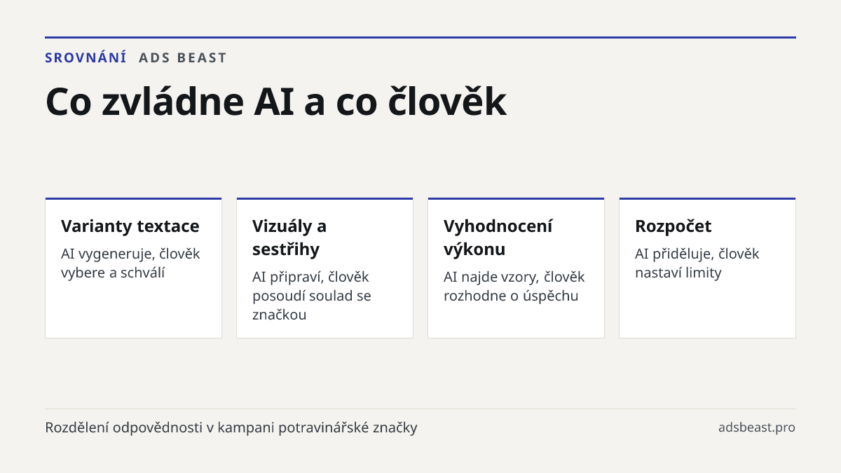 Co zvládne AI a co člověk. Varianty textace: AI vygeneruje, člověk vybere a schválí; Vizuály a sestřihy: AI připraví, člověk posoudí soulad se značkou; Vyhodnocení výkonu: AI najde vzory, člověk rozhodne o úspěchu; Rozpočet: AI přiděluje, člověk nastaví limity
