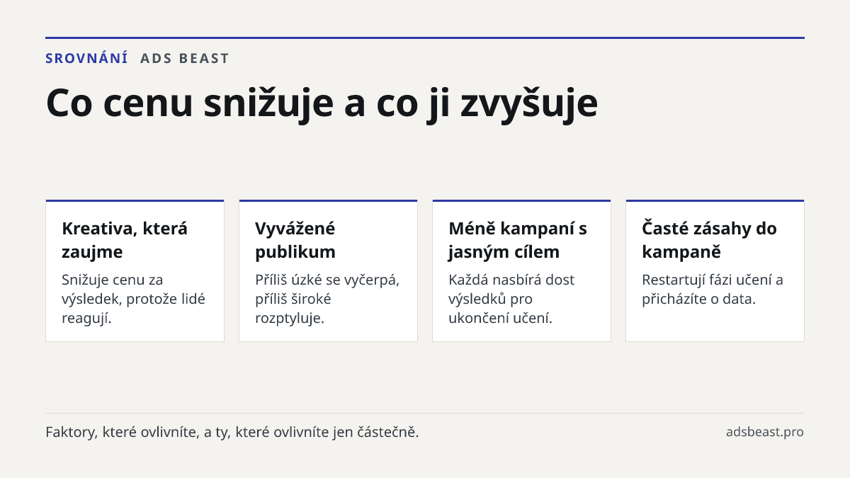 Co cenu snižuje a co ji zvyšuje. Kreativa, která zaujme: Snižuje cenu za výsledek, protože lidé reagují.; Vyvážené publikum: Příliš úzké se vyčerpá, příliš široké rozptyluje.; Méně kampaní s jasným cílem: Každá nasbírá dost výsledků pro ukončení učení.; Časté zásahy do kampaně: Restartují fázi učení