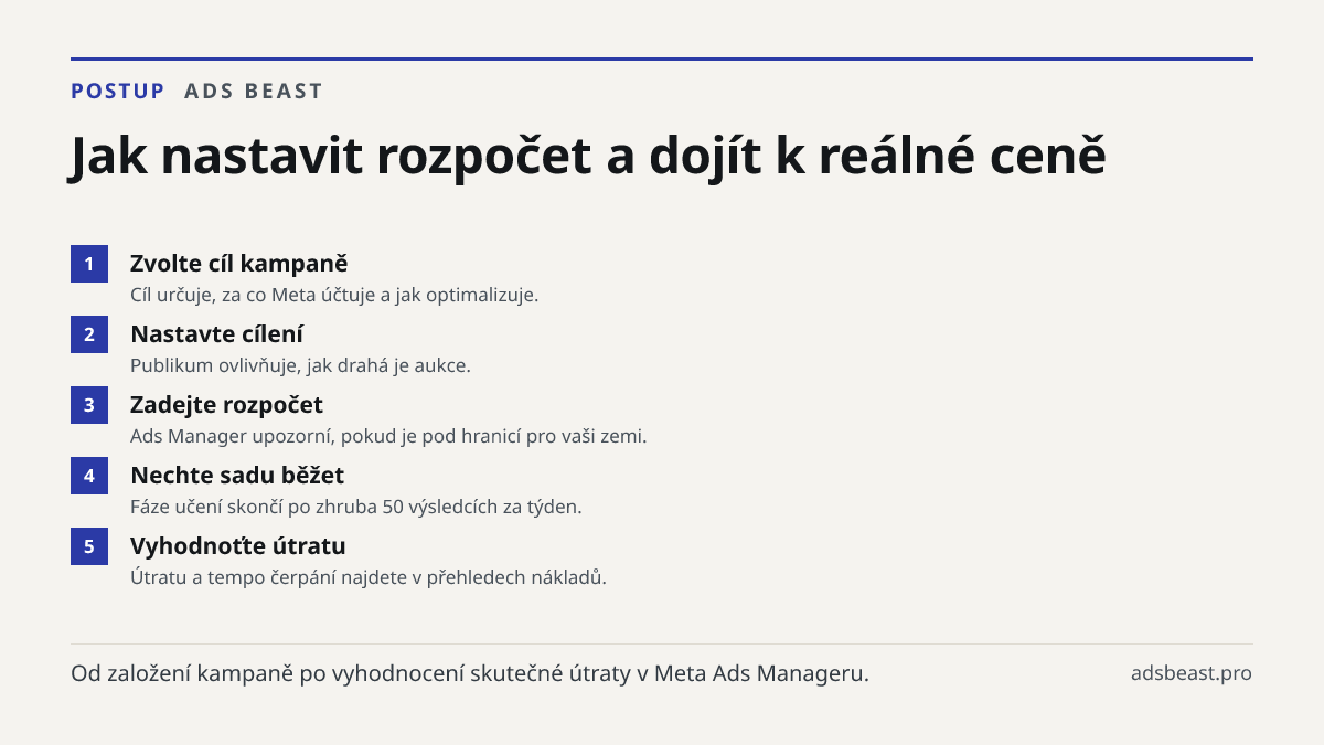 Jak nastavit rozpočet a dojít k reálné ceně. Zvolte cíl kampaně: Cíl určuje, za co Meta účtuje a jak optimalizuje.; Nastavte cílení: Publikum ovlivňuje, jak drahá je aukce.; Zadejte rozpočet: Ads Manager upozorní, pokud je pod hranicí pro vaši zemi.; Nechte sadu běžet: Fáze učení skončí po zhruba 50