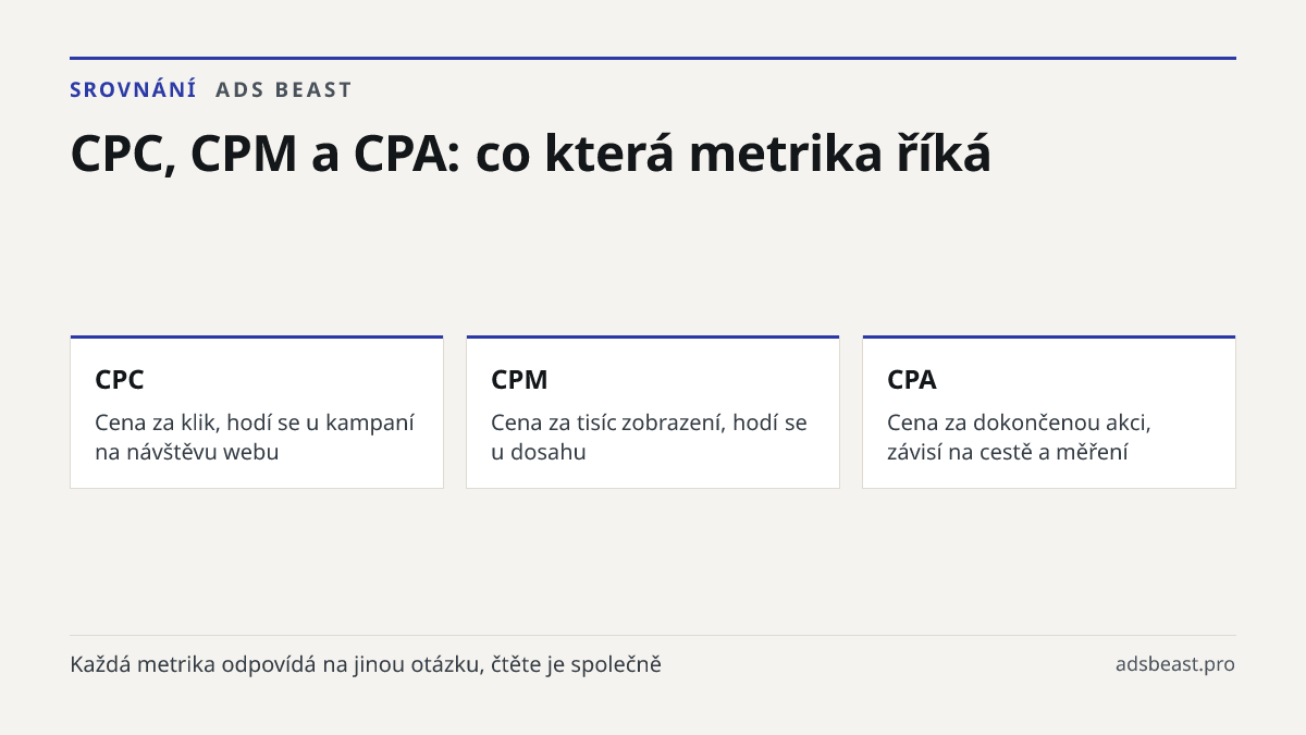 CPC, CPM a CPA: co která metrika říká. CPC: Cena za klik, hodí se u kampaní na návštěvu webu; CPM: Cena za tisíc zobrazení, hodí se u dosahu; CPA: Cena za dokončenou akci, závisí na cestě a měření