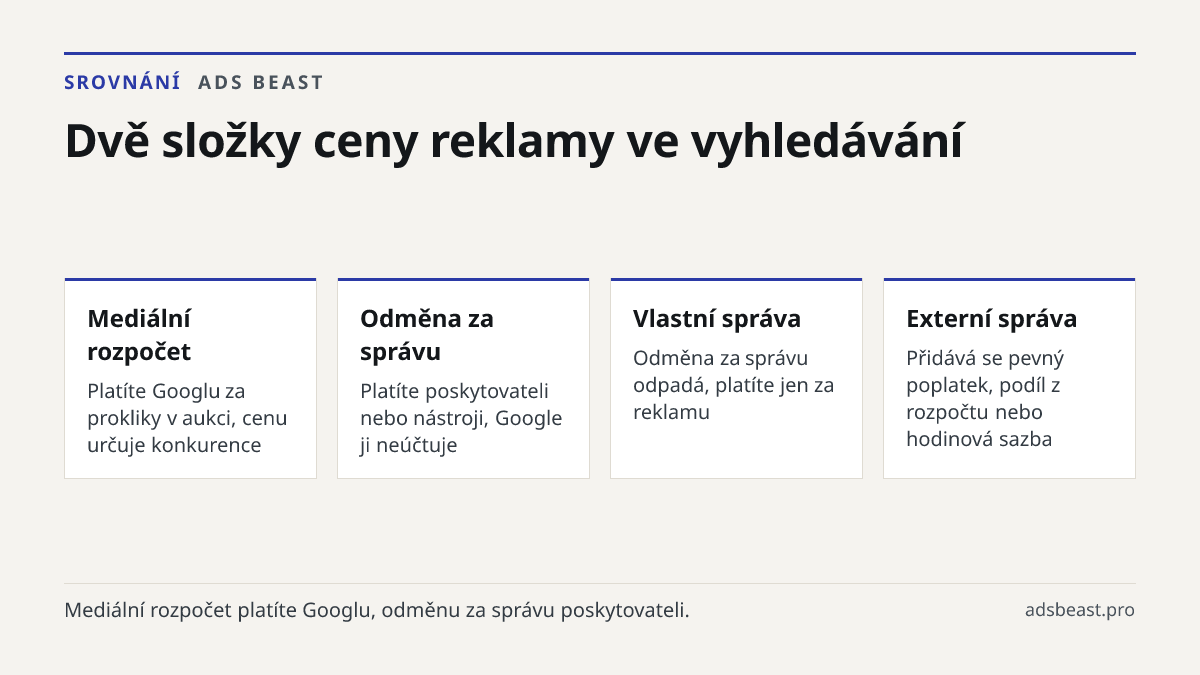Dvě složky ceny reklamy ve vyhledávání. Mediální rozpočet: Platíte Googlu za prokliky v aukci, cenu určuje konkurence; Odměna za správu: Platíte poskytovateli nebo nástroji, Google ji neúčtuje; Vlastní správa: Odměna za správu odpadá, platíte jen za reklamu; Externí správa: Přidává se pevný poplatek