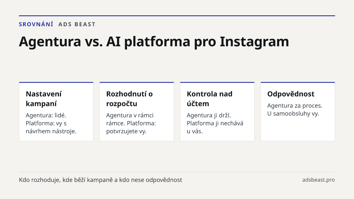 Agentura vs. AI platforma pro Instagram. Nastavení kampaní: Agentura: lidé. Platforma: vy s návrhem nástroje.; Rozhodnutí o rozpočtu: Agentura v rámci rámce. Platforma: potvrzujete vy.; Kontrola nad účtem: Agentura ji drží. Platforma ji nechává u vás.; Odpovědnost: Agentura za proces. U samoobsluhy 