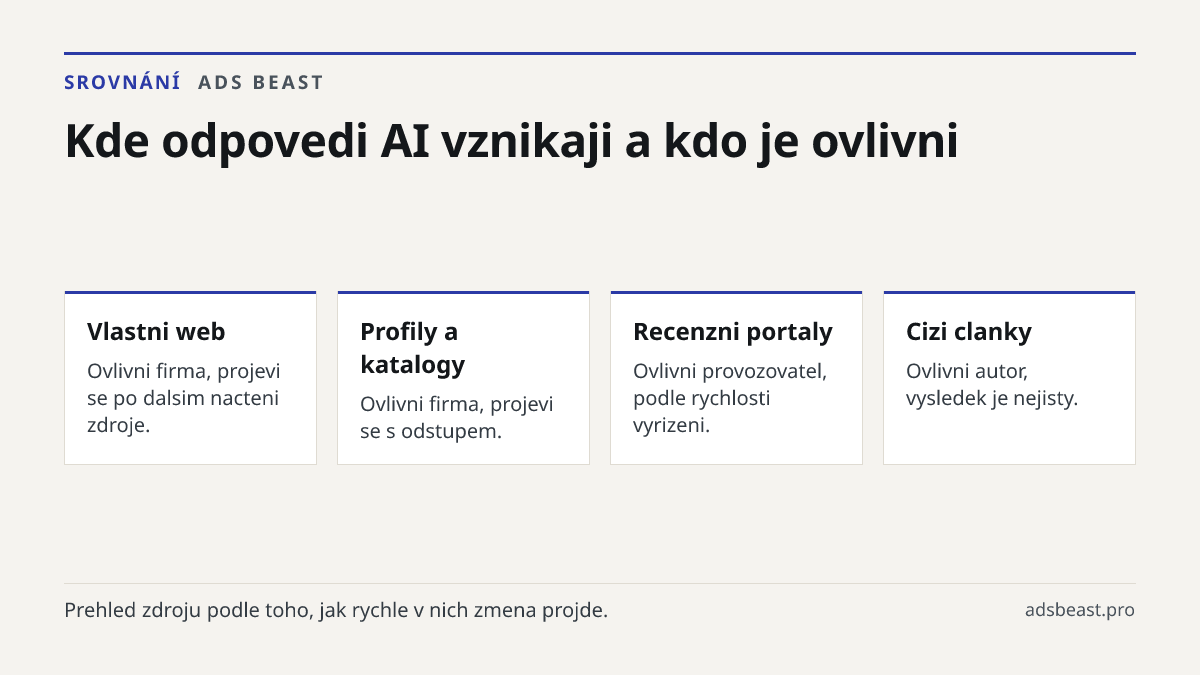 Kde odpovedi AI vznikaji a kdo je ovlivni. Vlastni web: Ovlivni firma, projevi se po dalsim nacteni zdroje.; Profily a katalogy: Ovlivni firma, projevi se s odstupem.; Recenzni portaly: Ovlivni provozovatel, podle rychlosti vyrizeni.; Cizi clanky: Ovlivni autor, vysledek je nejisty.; Nau cena data m