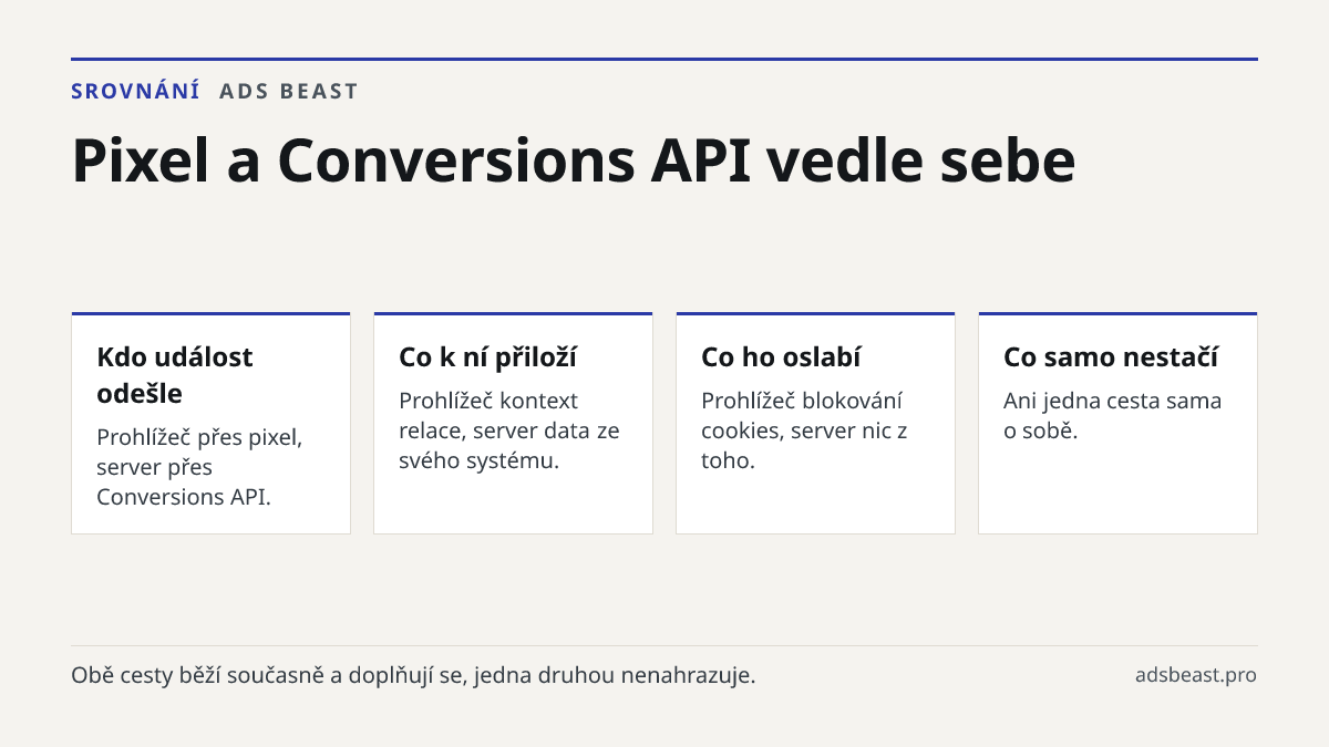 Pixel a Conversions API vedle sebe. Kdo událost odešle: Prohlížeč přes pixel, server přes Conversions API.; Co k ní přiloží: Prohlížeč kontext relace, server data ze svého systému.; Co ho oslabí: Prohlížeč blokování cookies, server nic z toho.; Co samo nestačí: Ani jedna cesta sama o sobě.