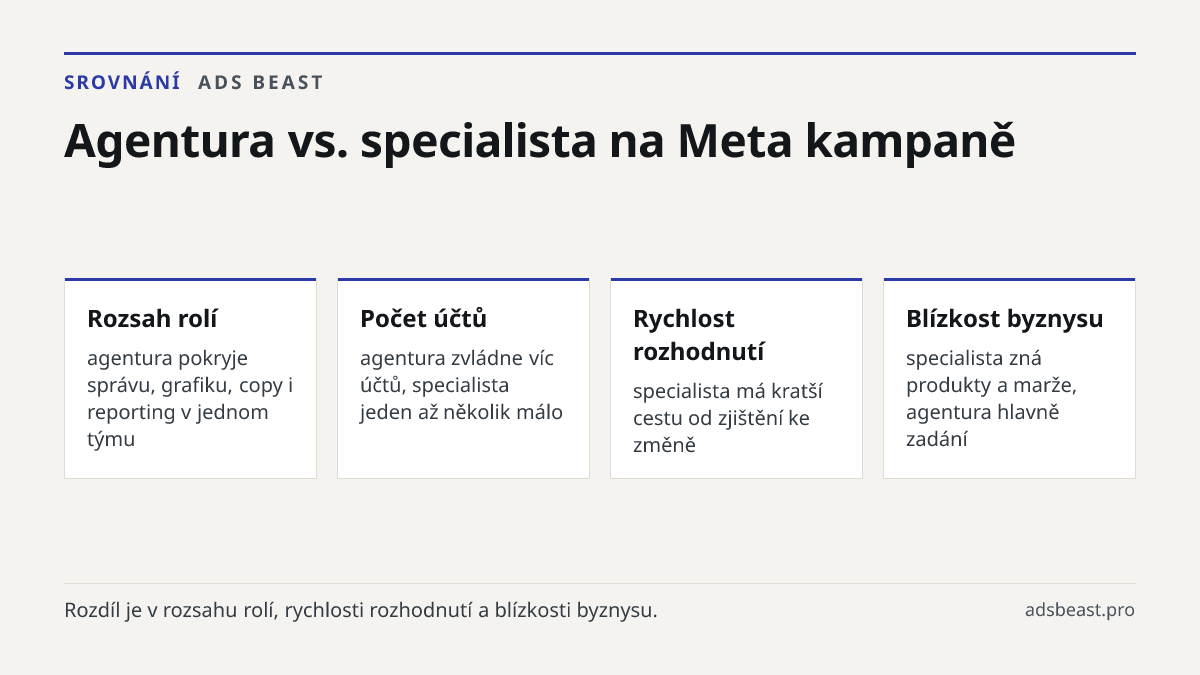 Agentura vs. specialista na Meta kampaně. Rozsah rolí: agentura pokryje správu, grafiku, copy i reporting v jednom týmu; Počet účtů: agentura zvládne víc účtů, specialista jeden až několik málo; Rychlost rozhodnutí: specialista má kratší cestu od zjištění ke změně; Blízkost byznysu: specialista zná 