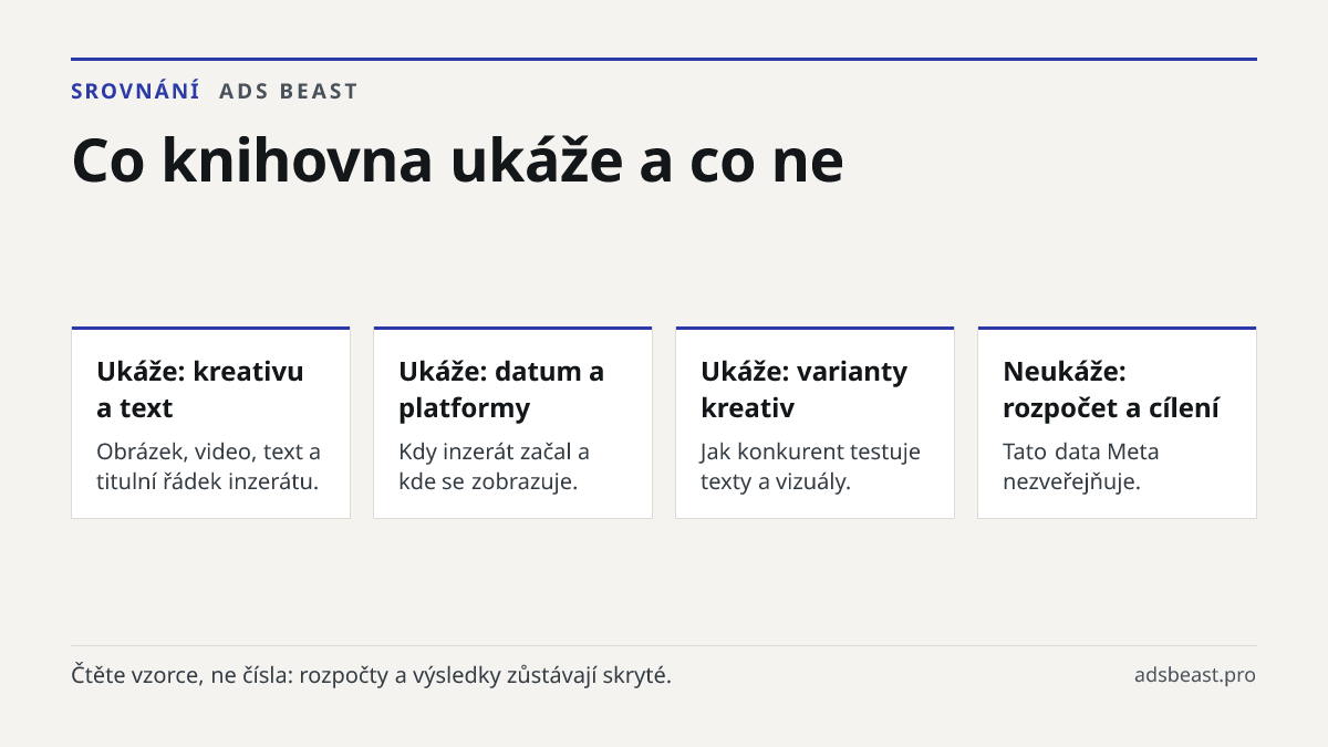 Co knihovna ukáže a co ne. Ukáže: kreativu a text: Obrázek, video, text a titulní řádek inzerátu.; Ukáže: datum a platformy: Kdy inzerát začal a kde se zobrazuje.; Ukáže: varianty kreativ: Jak konkurent testuje texty a vizuály.; Neukáže: rozpočet a cílení: Tato data Meta nezveřejňuje.; Neukáže: výsl
