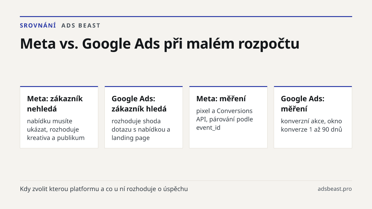 Meta vs. Google Ads při malém rozpočtu. Meta: zákazník nehledá: nabídku musíte ukázat, rozhoduje kreativa a publikum; Google Ads: zákazník hledá: rozhoduje shoda dotazu s nabídkou a landing page; Meta: měření: pixel a Conversions API, párování podle event_id; Google Ads: měření: konverzní akce, okno