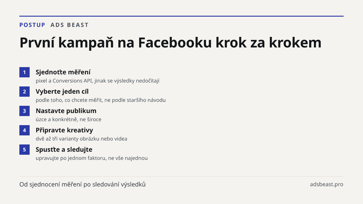První kampaň na Facebooku krok za krokem. Sjednoťte měření: pixel a Conversions API, jinak se výsledky nedočítají; Vyberte jeden cíl: podle toho, co chcete měřit, ne podle staršího návodu; Nastavte publikum: úzce a konkrétně, ne široce; Připravte kreativy: dvě až tři varianty obrázku nebo videa; Spu