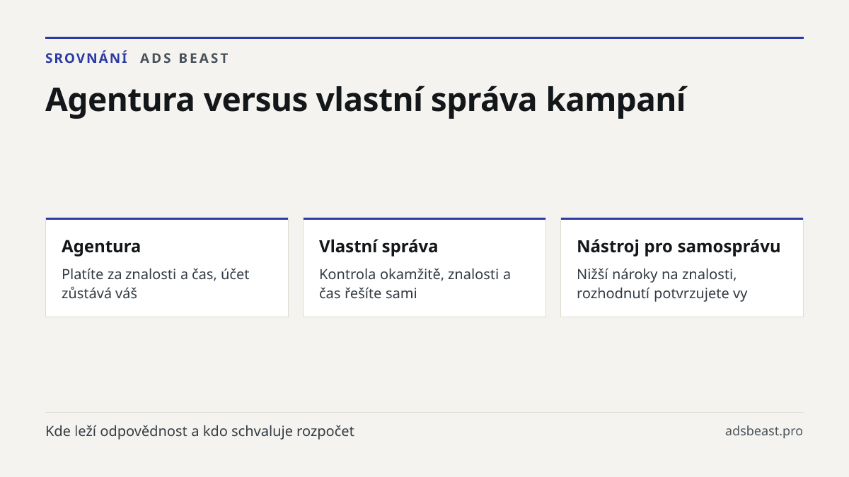 Agentura versus vlastní správa kampaní. Agentura: Platíte za znalosti a čas, účet zůstává váš; Vlastní správa: Kontrola okamžitě, znalosti a čas řešíte sami; Nástroj pro samosprávu: Nižší nároky na znalosti, rozhodnutí potvrzujete vy