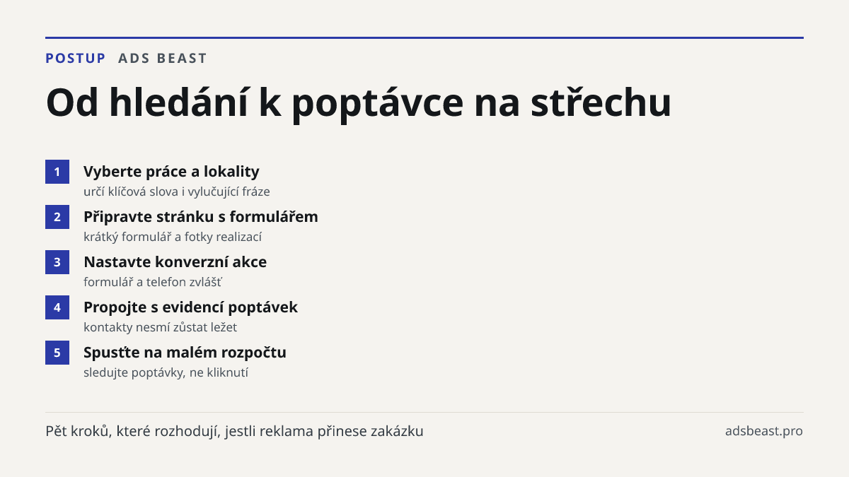 Od hledání k poptávce na střechu. Vyberte práce a lokality: určí klíčová slova i vylučující fráze; Připravte stránku s formulářem: krátký formulář a fotky realizací; Nastavte konverzní akce: formulář a telefon zvlášť; Propojte s evidencí poptávek: kontakty nesmí zůstat ležet; Spusťte na malém rozpoč
