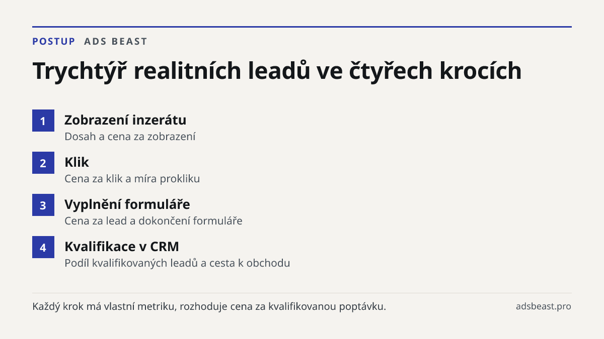 Trychtýř realitních leadů ve čtyřech krocích. Zobrazení inzerátu: Dosah a cena za zobrazení; Klik: Cena za klik a míra prokliku; Vyplnění formuláře: Cena za lead a dokončení formuláře; Kvalifikace v CRM: Podíl kvalifikovaných leadů a cesta k obchodu